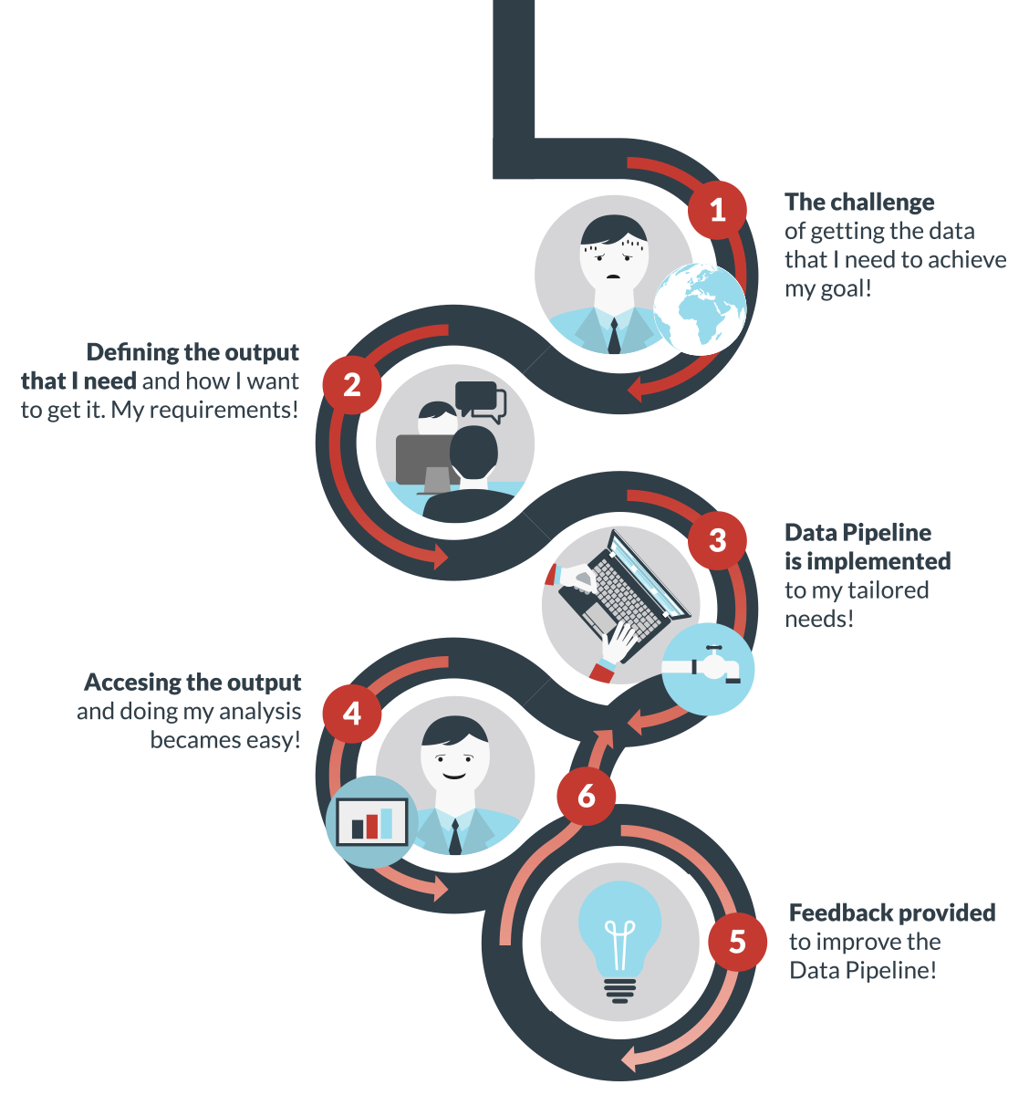 Data Pipeline Development cycle